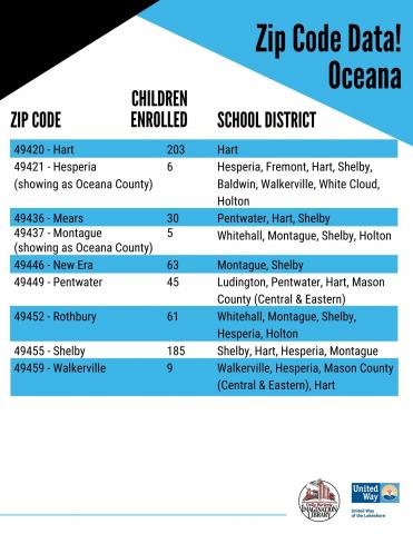 Oceana Zip Cod Data