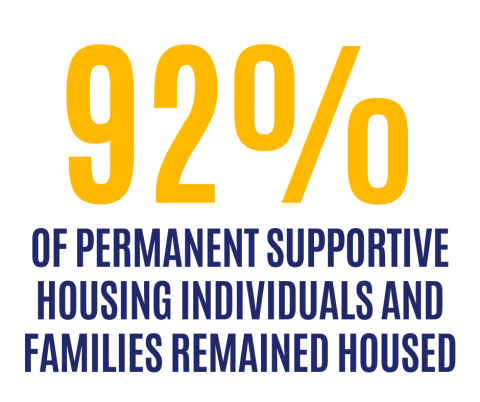 92% of Permanent Supportive Housing Individuals and Families Remained Housed